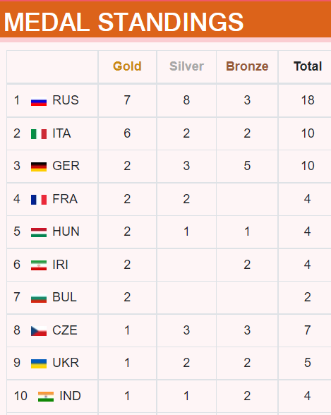 Russia topped the final medals table at the ISSF  World Cup at Osijek in Croatia ©ISSF