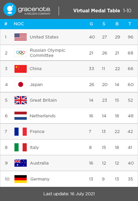 Latest medal tally olympics 2020