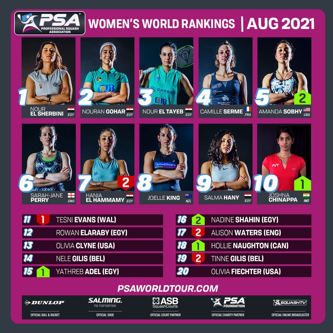 The composition of the women's top 20 is unchanged, although Amanda Sobhy has climbed two places to fifth ©PSA