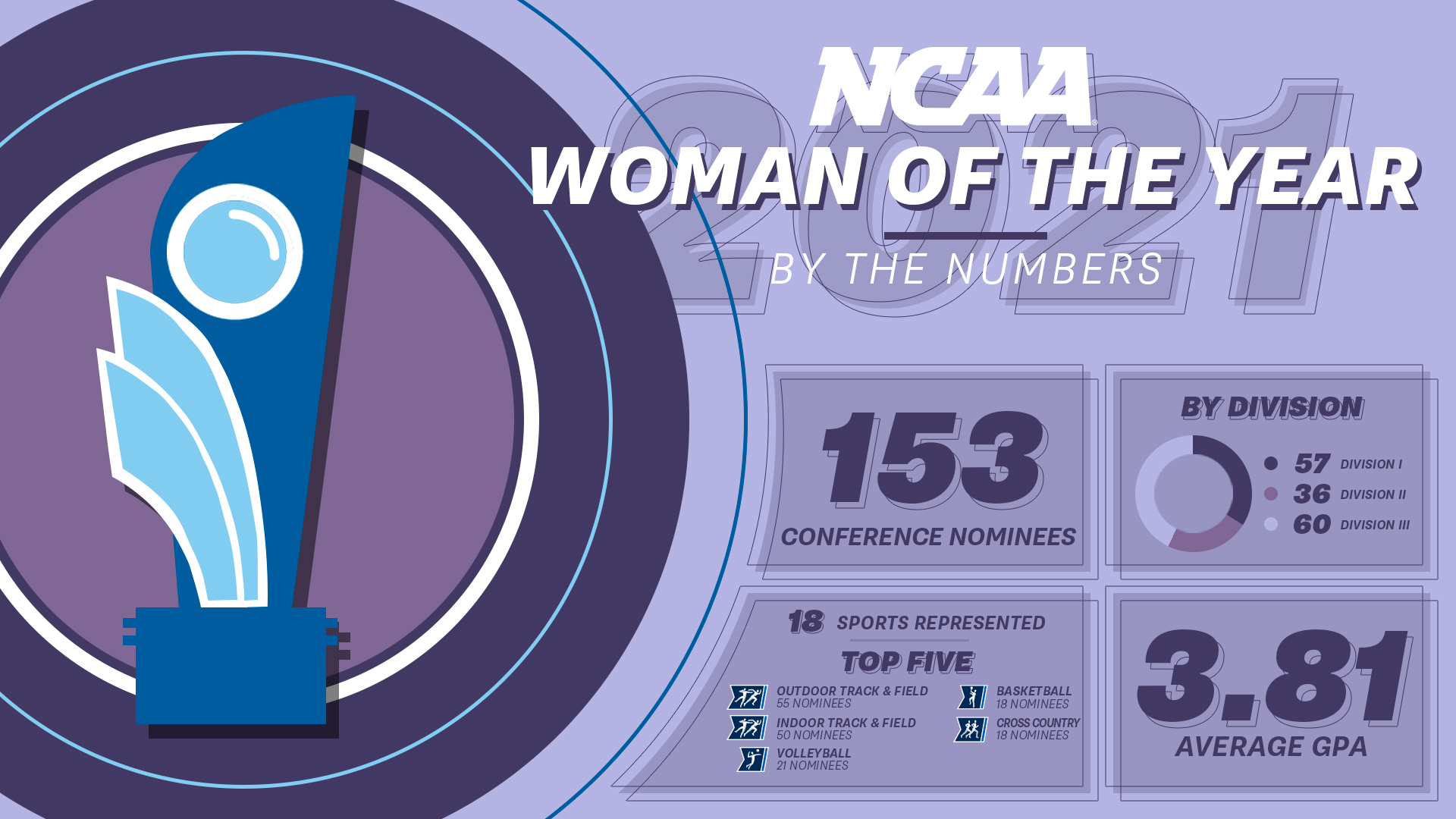 NCAA announces 153 nominations for Woman of the Year Award