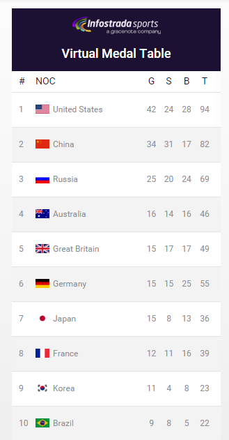 Brazil are now forecast to win 22 medals at Rio 2016 and finish 10th overall