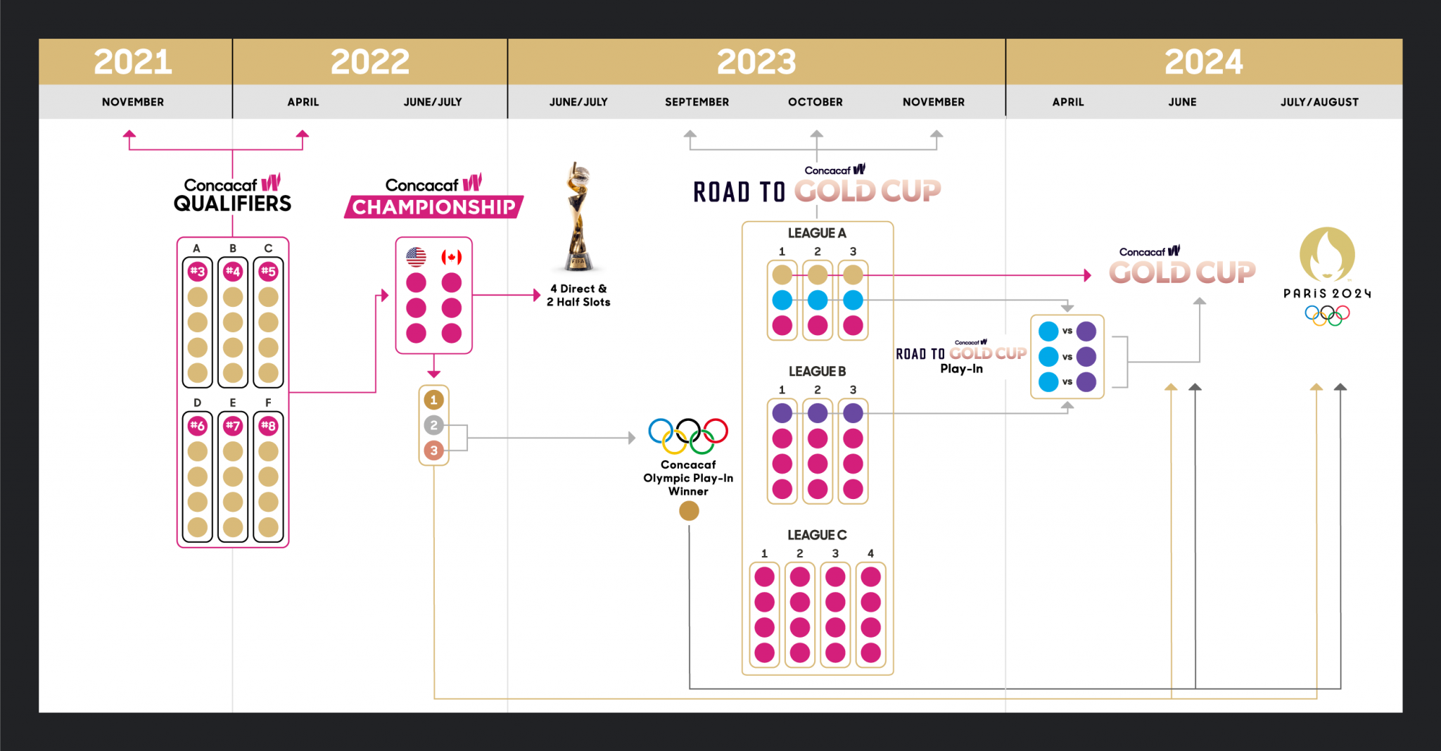 CONCACAF is to stage the first W Gold Cup in 2024 ©CONCACAF
