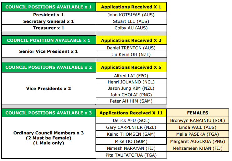 The full list of candidates for the World Taekwondo Oceania elections ©WTO