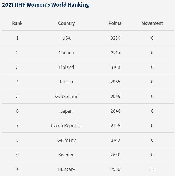 The United States' victory at the 2019 IIHF Ice Hockey Women's World Championship helped the team to retain top spot ©IIHF