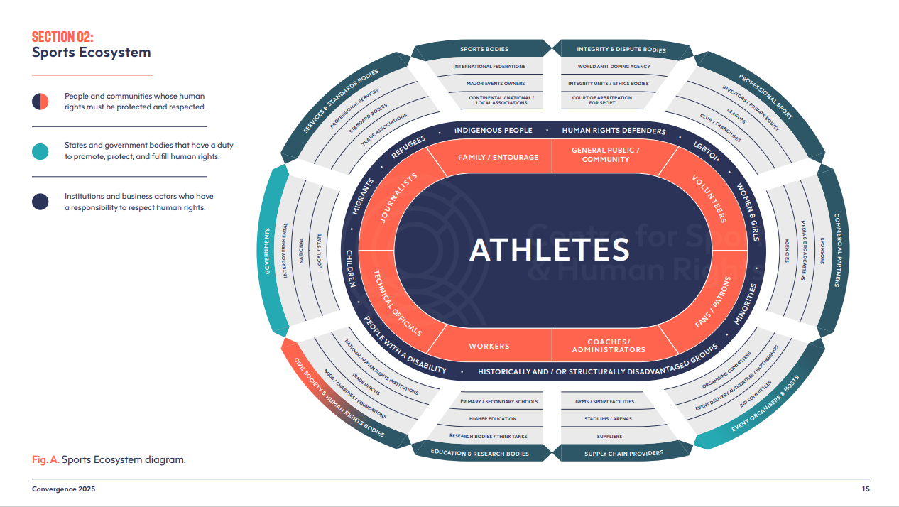 A view of sport - all of sport - from within the Convergence 2025 strategic plan recently released by the Centre for Sport and Human Rights ©CSHR