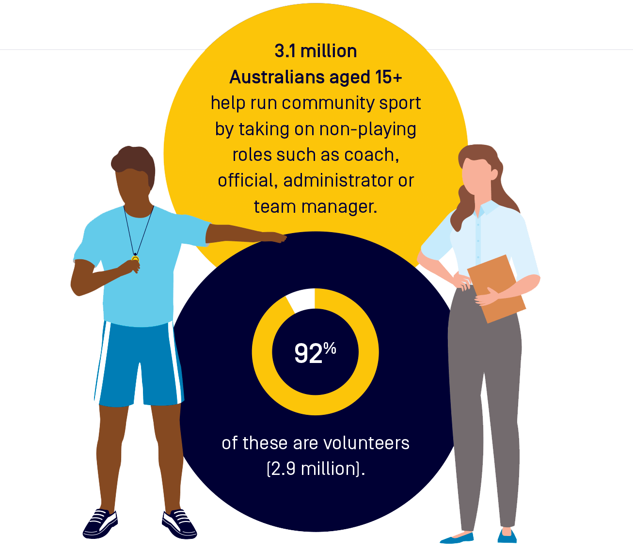 Approximately 2.9 million Australians currently volunteer in sport ©Sport Australia