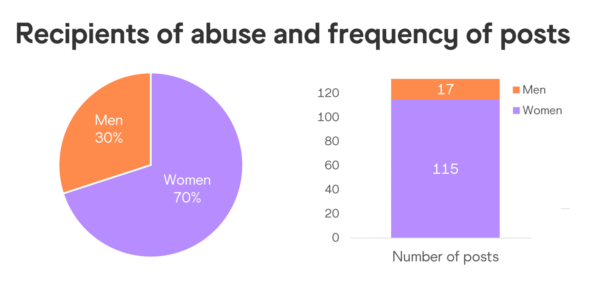 Women were overwhelmingly subjected to the online abuse monitored by the study ©World Athletics
