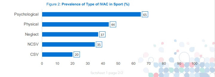 Psychological, physical, neglect, non-contact sexual violence and contact sexual violence has been studied in sport ©Child Abuse in Sports: European Statistics