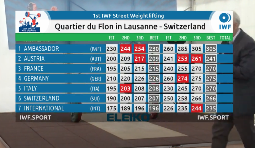 Team Ambassador won the first IWF Street Weightlifting Competition in Lausanne ©IWF
