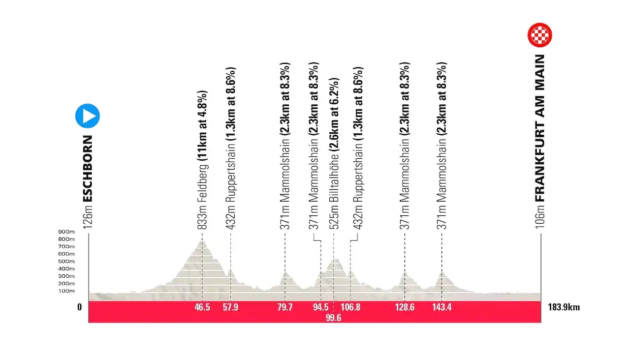 The Eschborn-Frankfurt one-day race is set to take place over a 183.9km course ©SBS