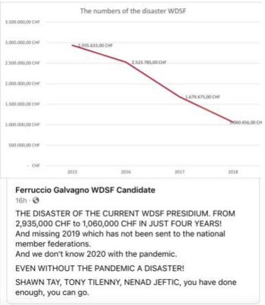 Ferruccio Galvagno has deleted his Facebook account following the WDSF's verdict ©WDSF