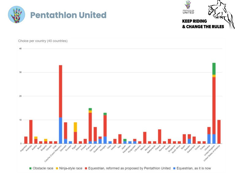 Former and current modern pentathletes were surveyed by Pentathlon United with a vast majority wishing for equestrian to remain in the sport ©Pentathlon United