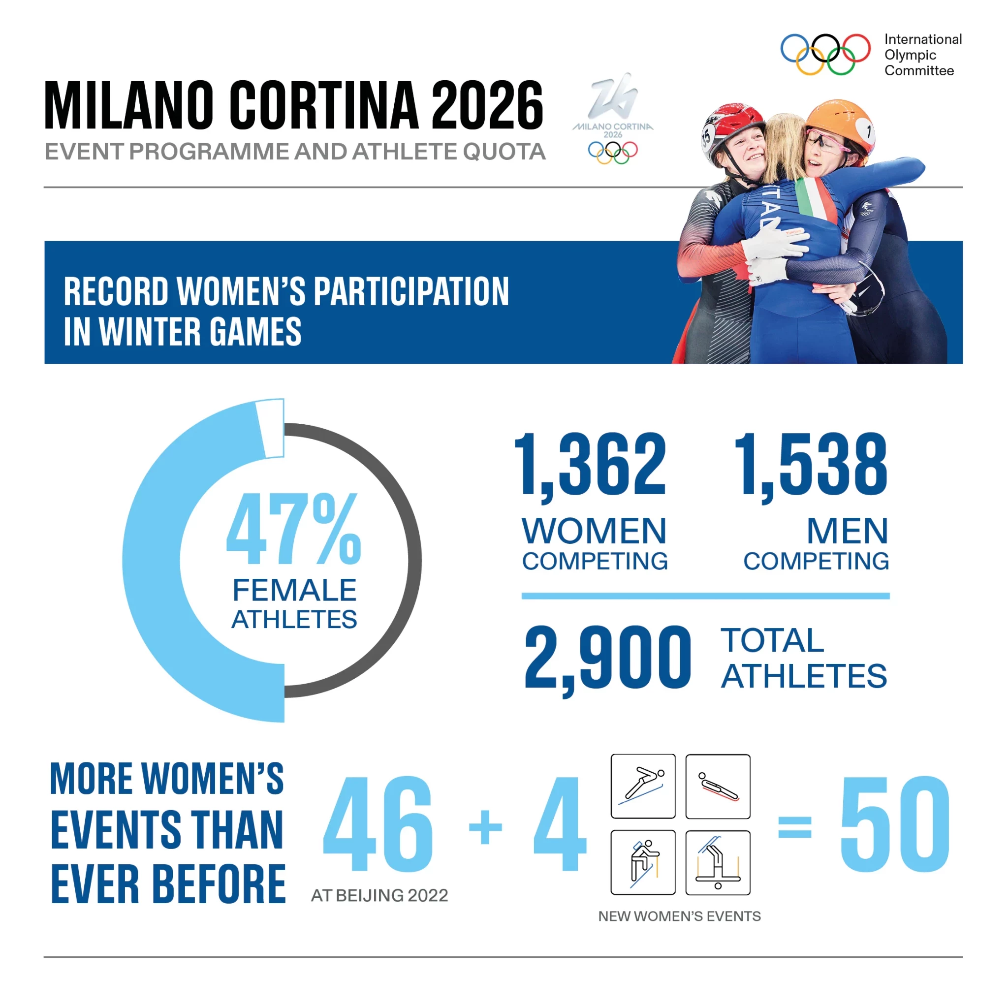 Women are set to make up a record 47 per cent of the athletes at Milan Cortina 2026 ©IOC