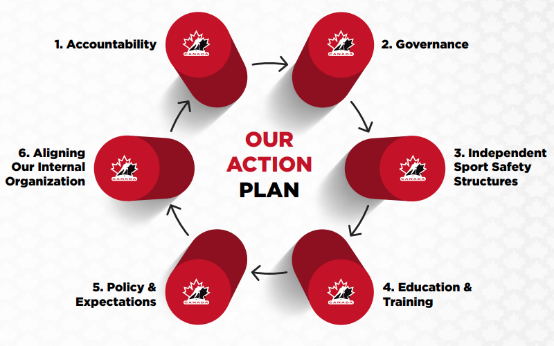 The action plan is constructed with six pillars ©Hockey Canada