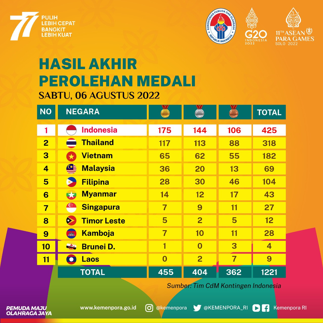 Hosts Indonesia lead the way as every country wins medals at ASEAN Para Games