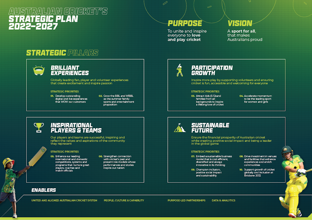 Cricket Australia has launched a 10-point plan to grow the sport over the next five years ©Cricket Australia