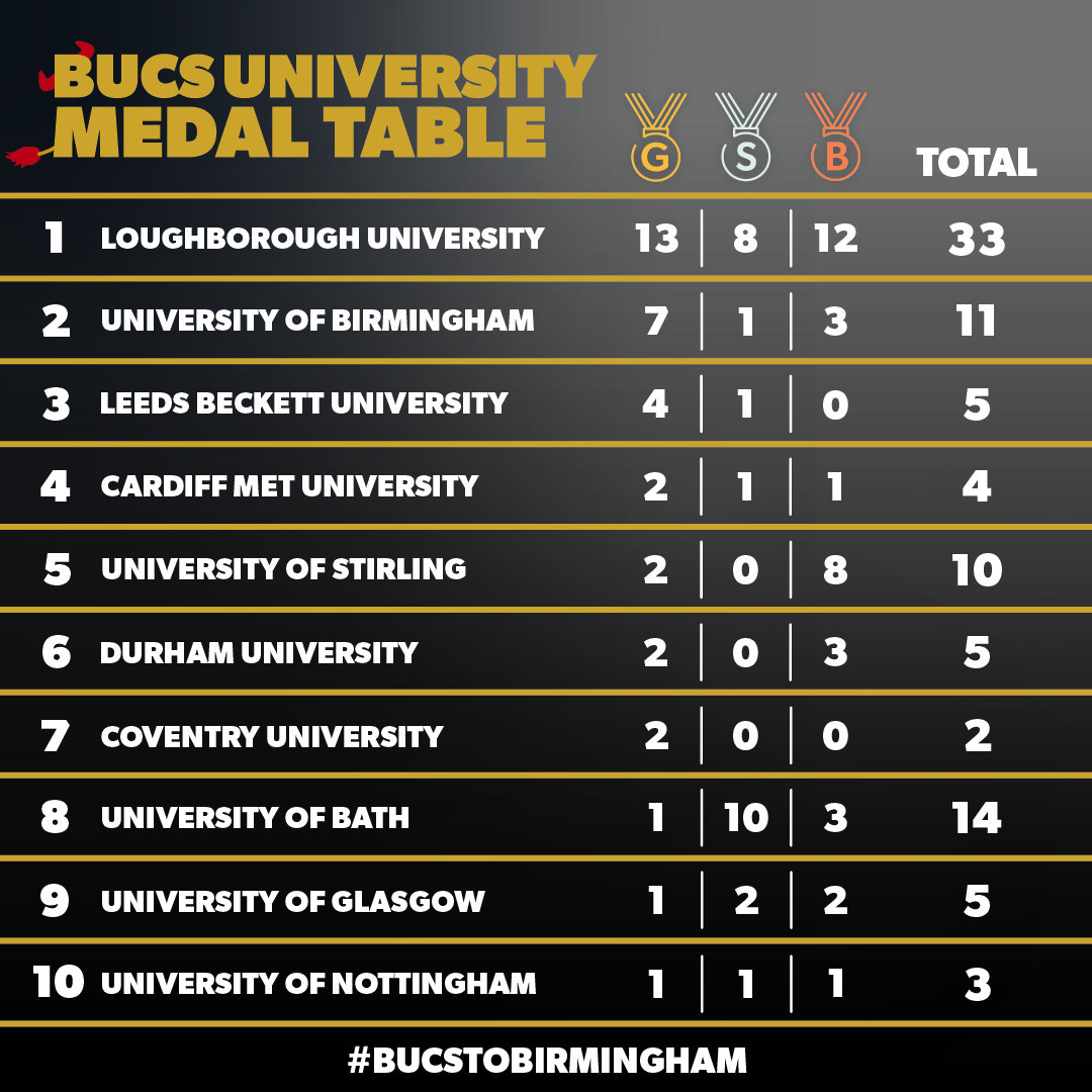 Athletes who went to Loughborough University were most successful at Birmingham 2022 ©BUCS