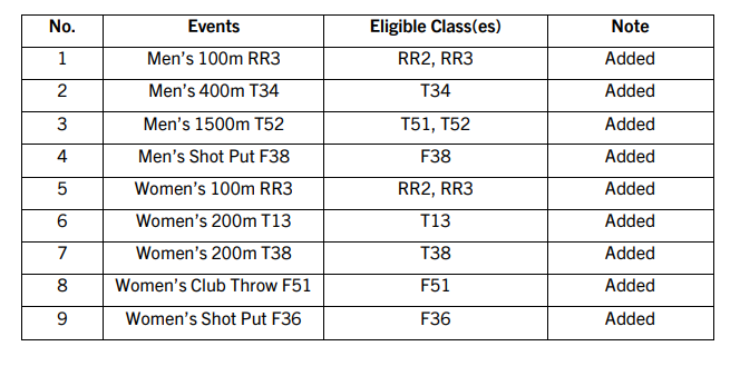 These are the additional nine medal events that have been added to the programme to address insufficient opportunities at the Paris 2024 Paralympics ©World Para Athletics  