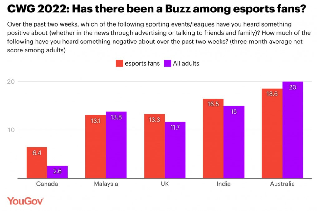 Buzz among esports fans for the first Commonwealth Esports Championships closely mirrored the overall population ©YouGov 
