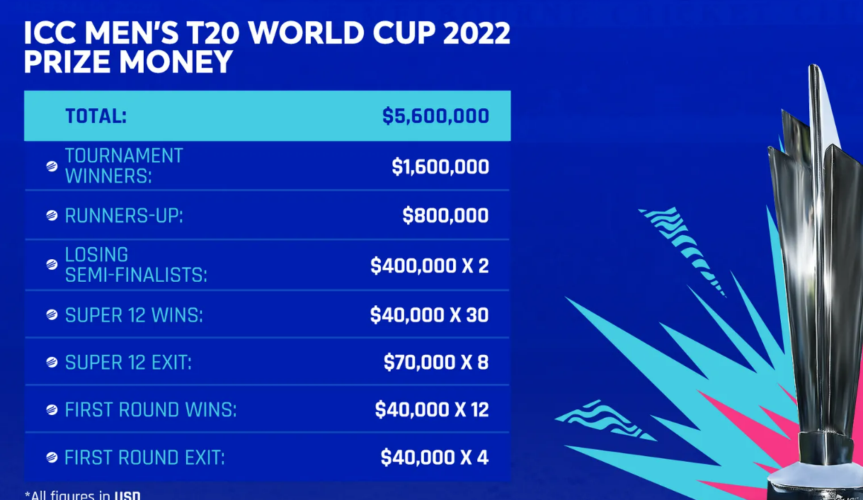 The ICC has announced the prize money for the Men's T20 World Cup due to take place in Australia between October 16 and November 13  ©ICC