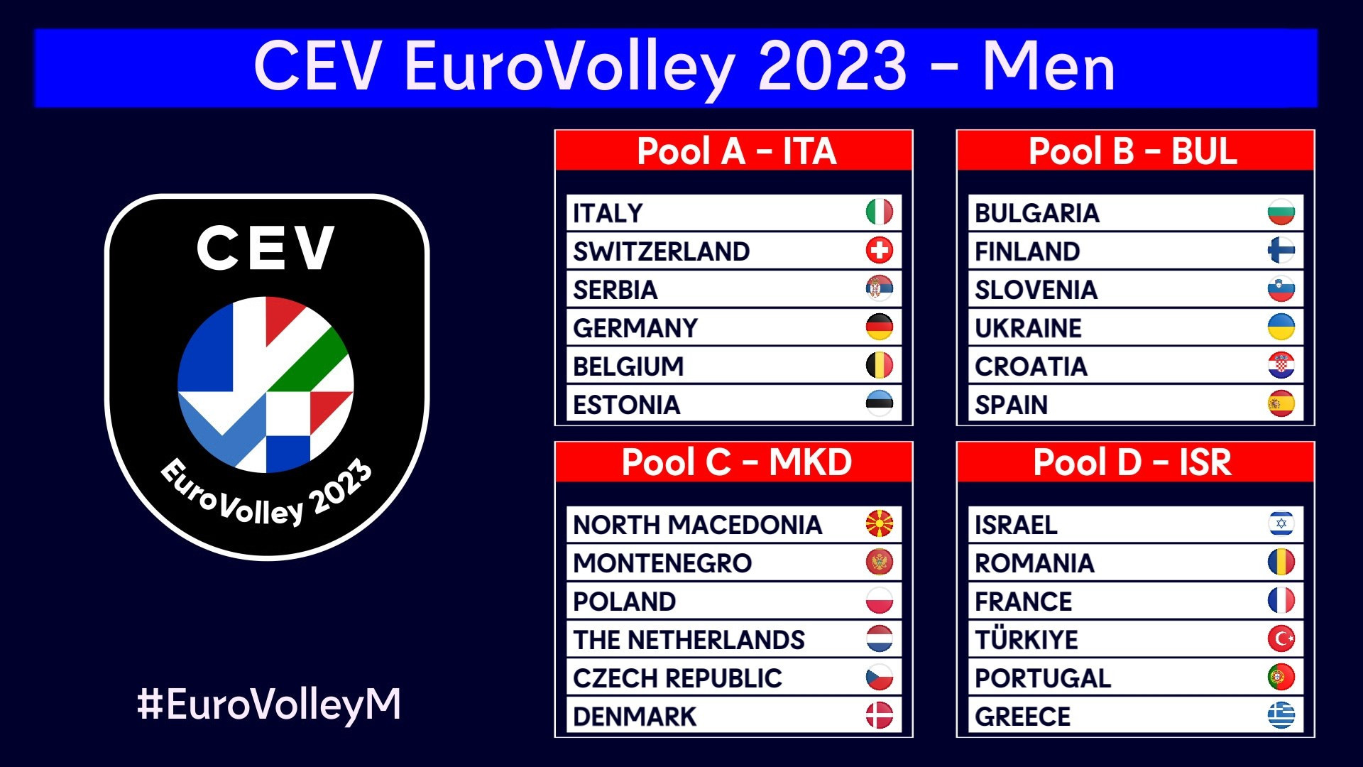 Italy chose to have Switzerland included in their pool and are also set to meet Serbia, Germany, Belgium, and Estonia in next year's tournament ©CEV