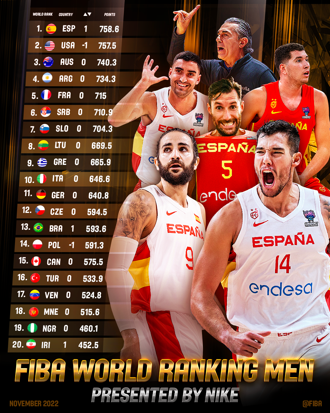 Aside from the US and Spain swapping positions, the top 10 of the men's world ranking remains unchanged ©fiba.basketball