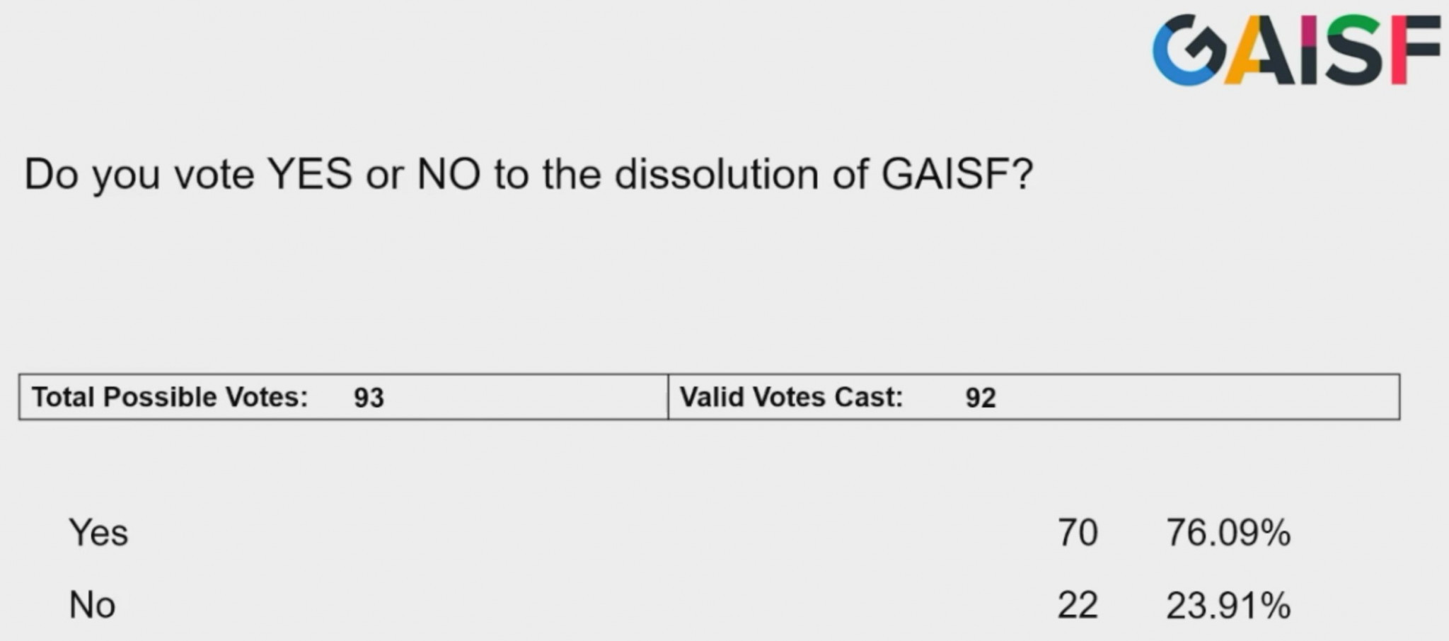The two-thirds majority needed to pass the resolution to disband GAISF was comfortably achieved ©ITG