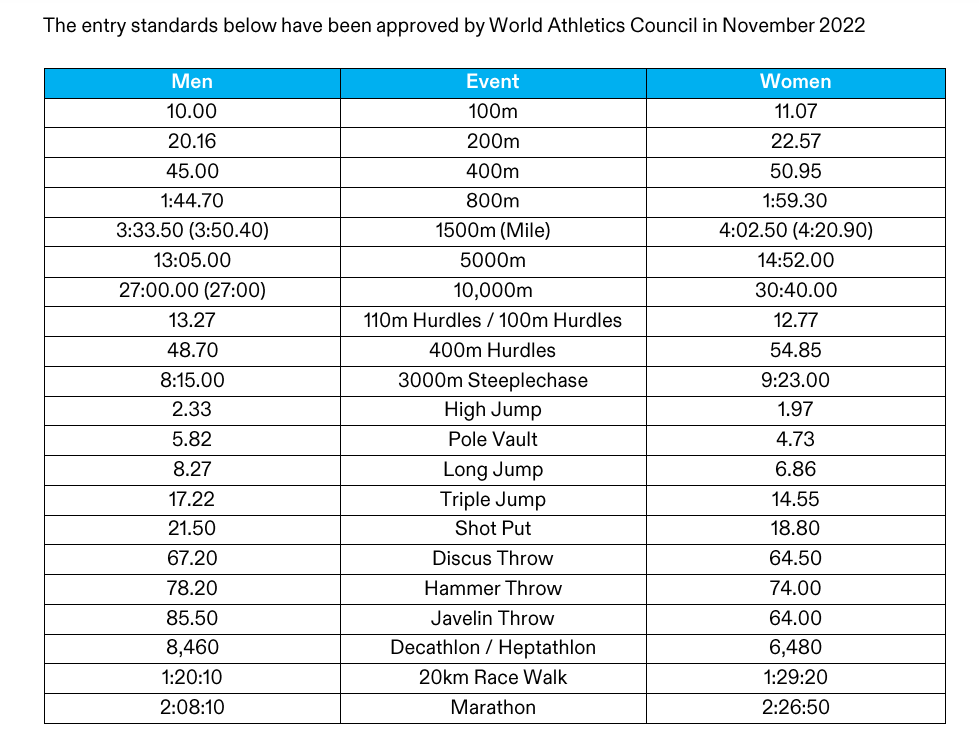 World Athletics entry standards for the Paris 2024 Olympics, as agreed by the World Athletics Council ©World Athletics