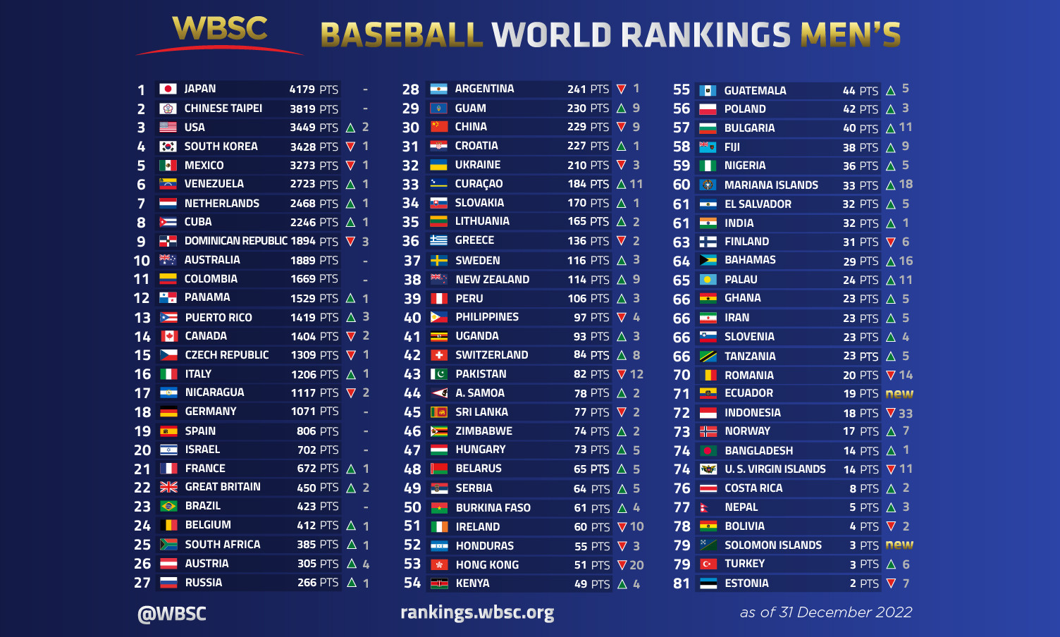 Japan sit top of the men's end-of-year baseball world rankings, released today by the WBSC ©WBSC
