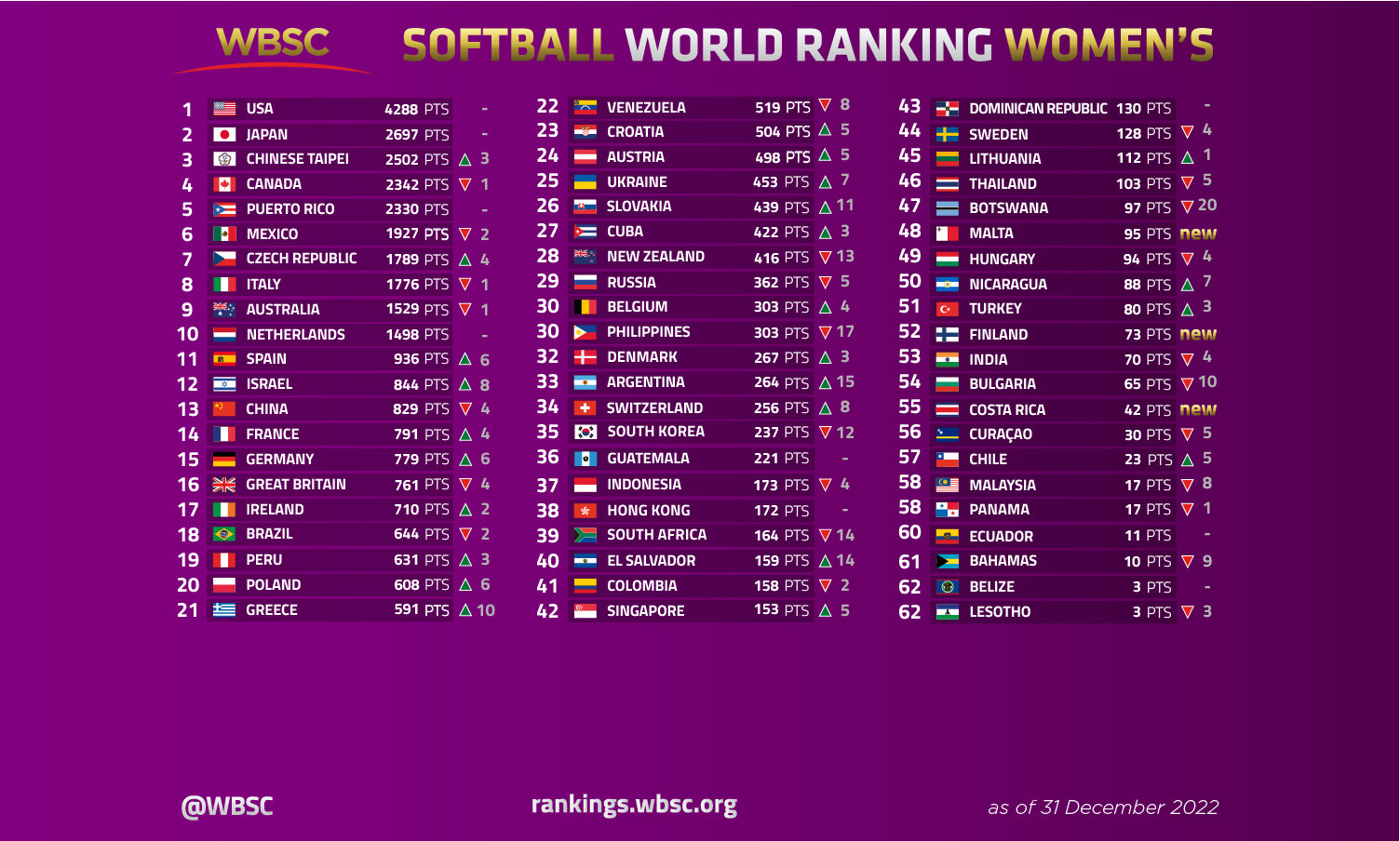 The United States top the women's end-of-year softball world rankings ©WBSC