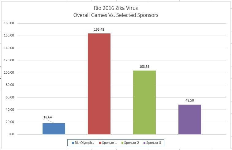 Rio sponsors score highly on the EAI, compared to the Games themselves