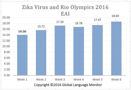 Numbers for Rio 2016 are lower, but have been growing steadily
