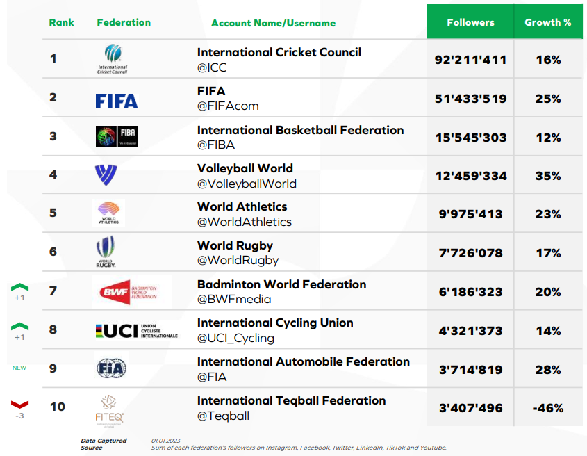 Three of the top 10 International Federations for social media following are non-Olympic sports ©BCW