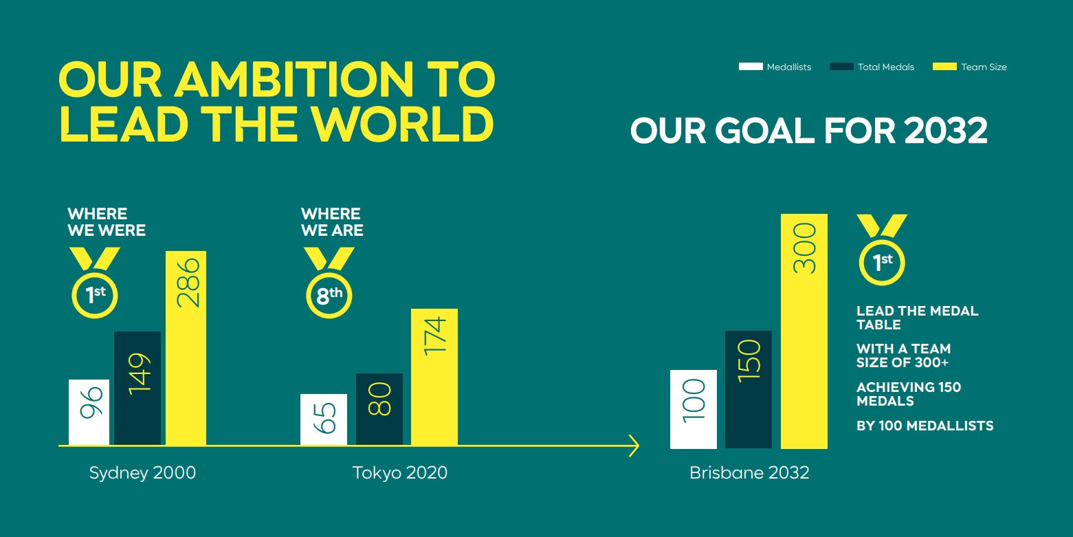 Paralympics Australia is aiming to top the medals table at Brisbane 2032 ©Paralympics Australia