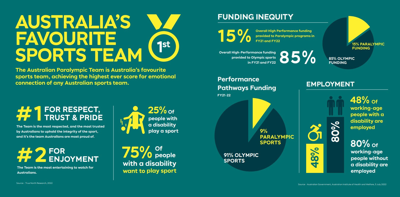 Financial inequality was addressed in Paralympics Australia's new strategy ©Paralympics Australia