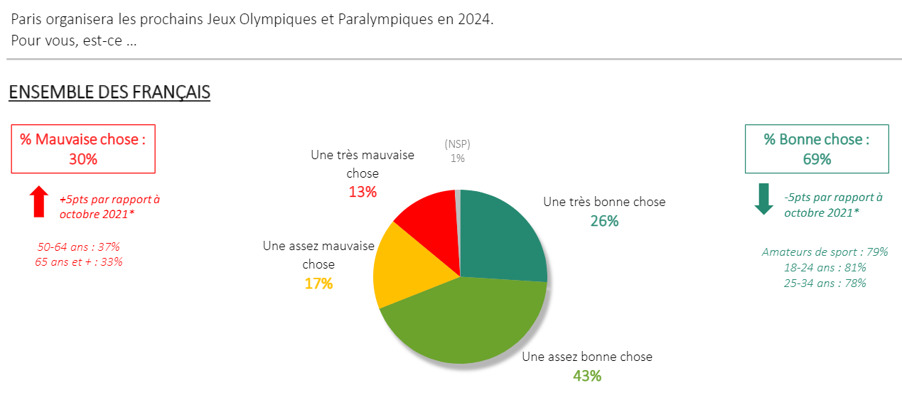 The Odoxa survey found that 69 per cent of respondents were happy that the 2024 Olympic and Paralympic Games were taking place in Paris, although that had gone down five per cent since October 2021 ©Odoxa