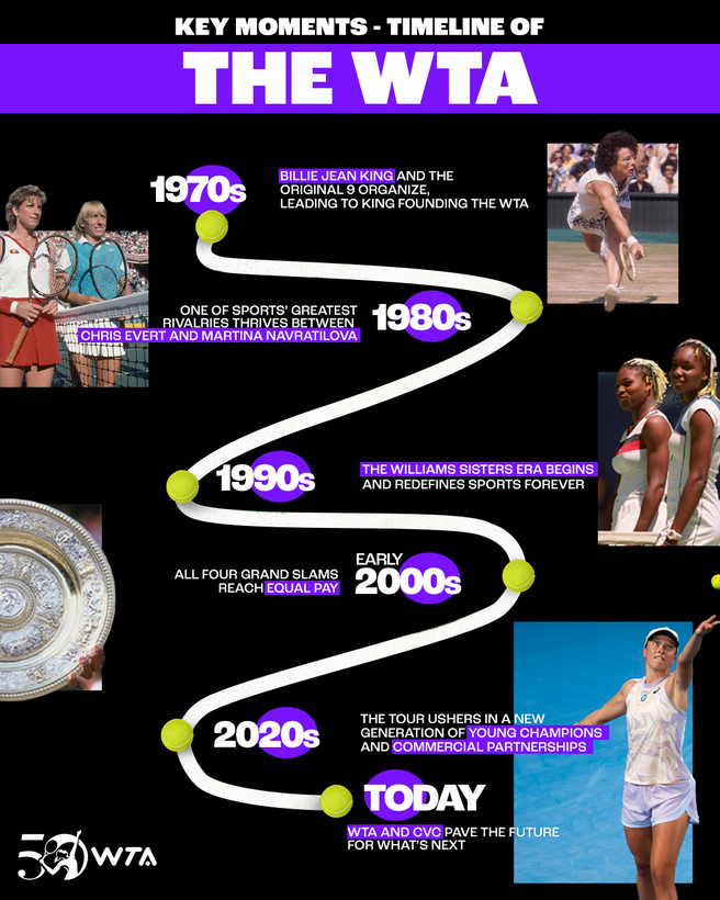 The new multi-million dollar deal with CVC Capital Partners comes as the WTA celebrates its 50th anniversary after being founded in 1973 by Billie Jean King ©WTA