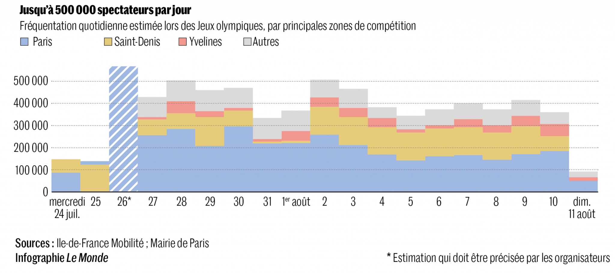 Approximately 500,000 spectators are expected on each day of the Paris 2024 Olympic Games ©IDFM/Le Monde
