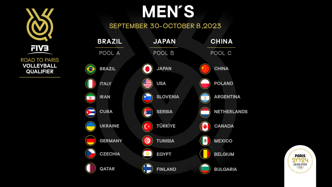 World champions Italy will travel to Brazil in Pool A of the men's Olympic qualifying tournament for Paris 2024 ©FIVB