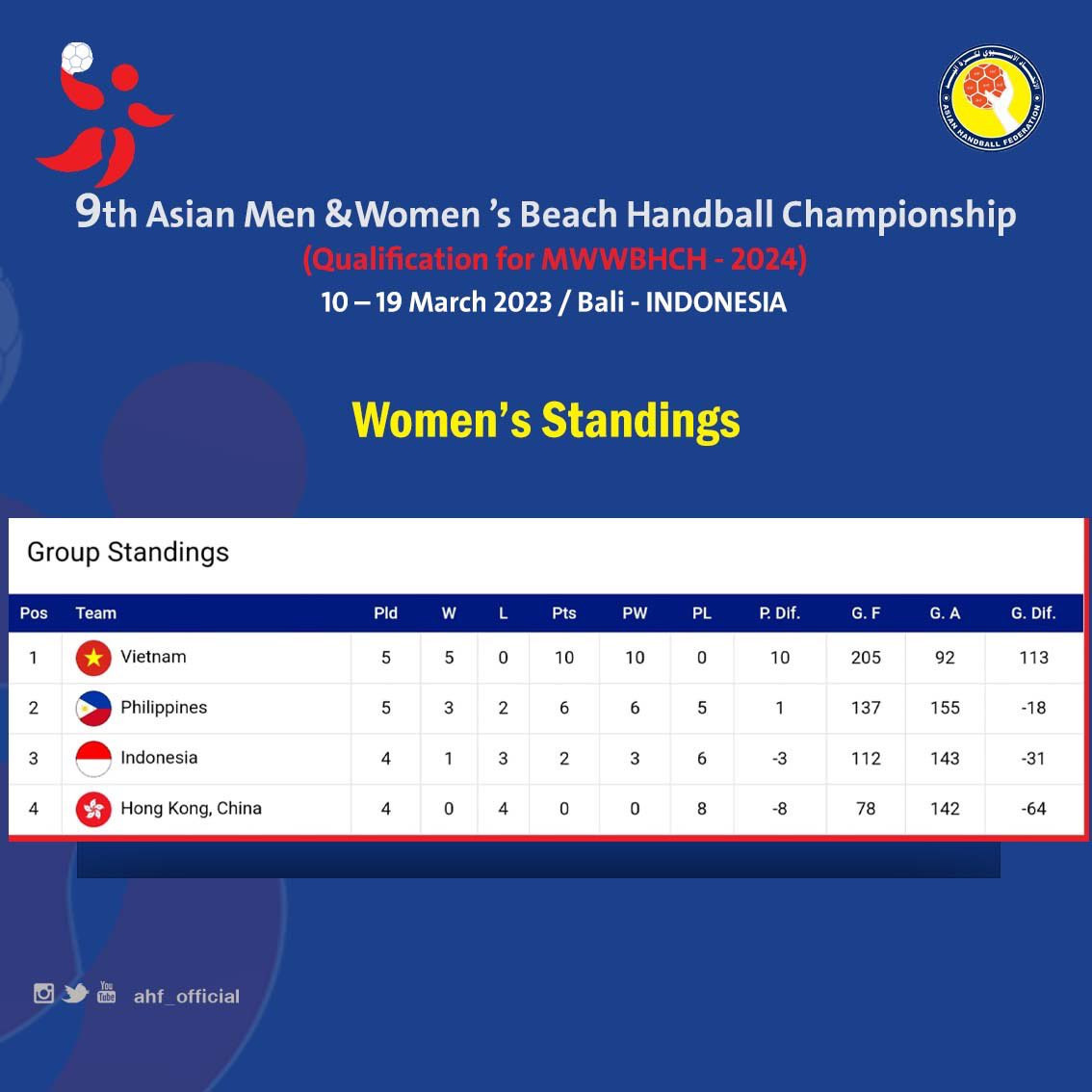 The final standings of the women's Asian Beach Handball Championships ©Twitter/AHF