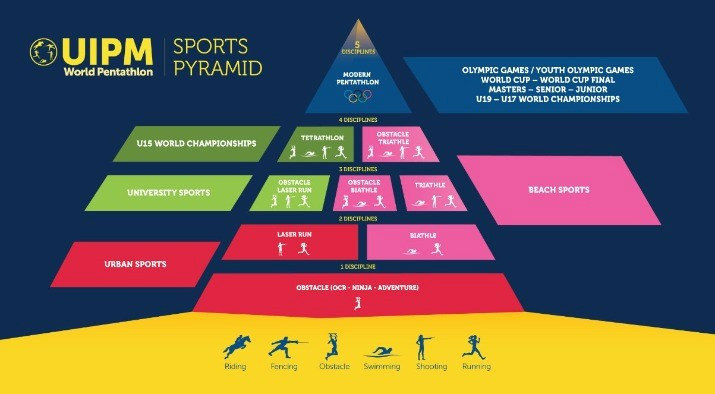 The UIPM pyramid showcases the opportunities the sport presents ©UIPM
