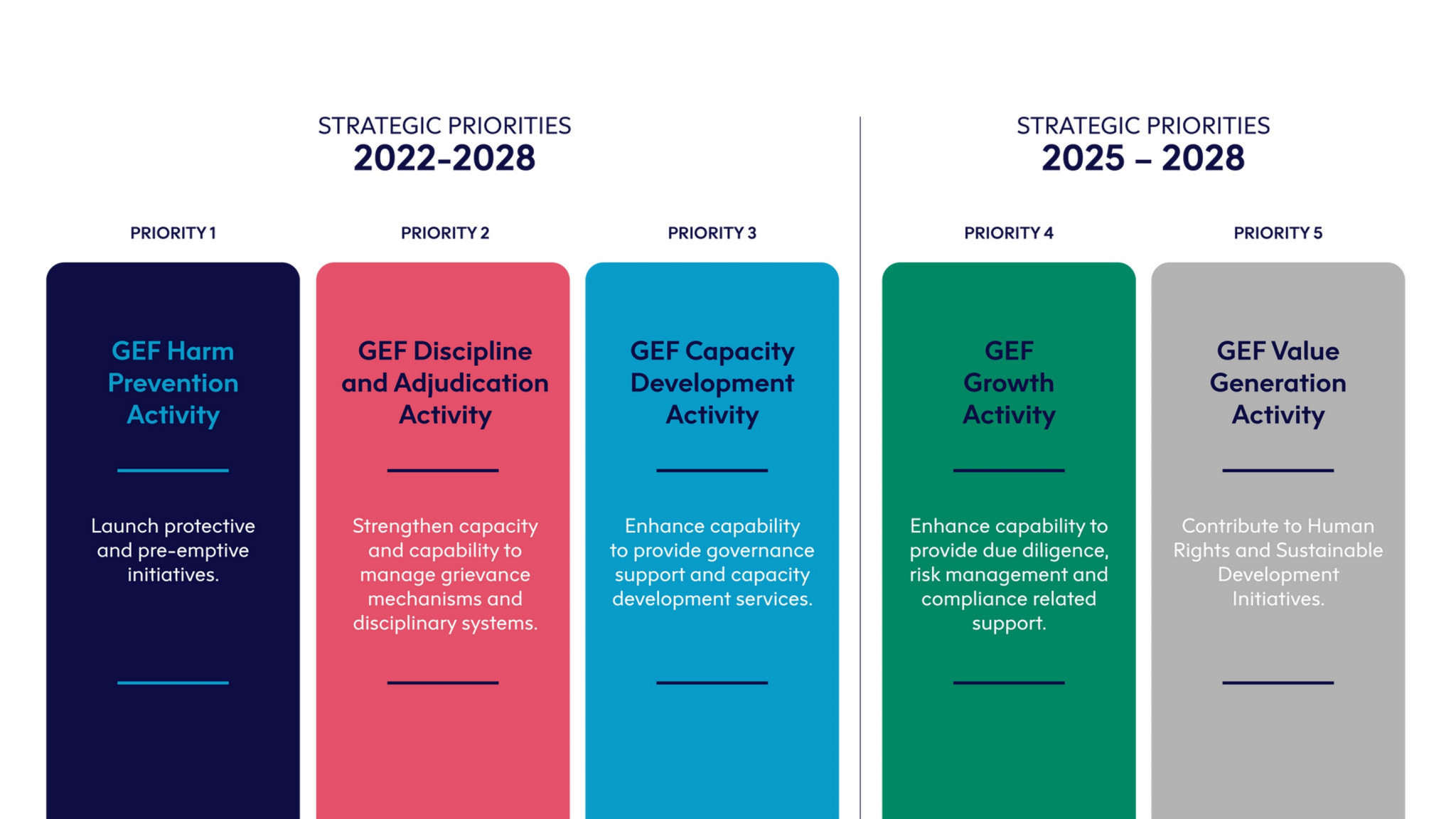 The Gymnasts 2028 strategic framework is based on five priority areas ©GEF