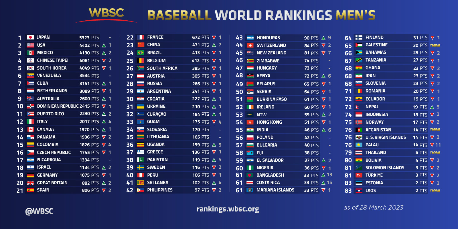 Chinese Taipei fell out of the top three after underperforming at the World Baseball Classic ©WBSC