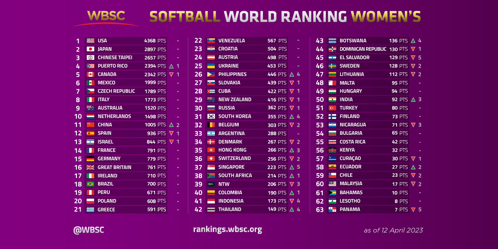 The United States remain top of the latest WBSC women's softball world rankings, with Puerto Rico and Canada swapping places in the top five ©WBSC