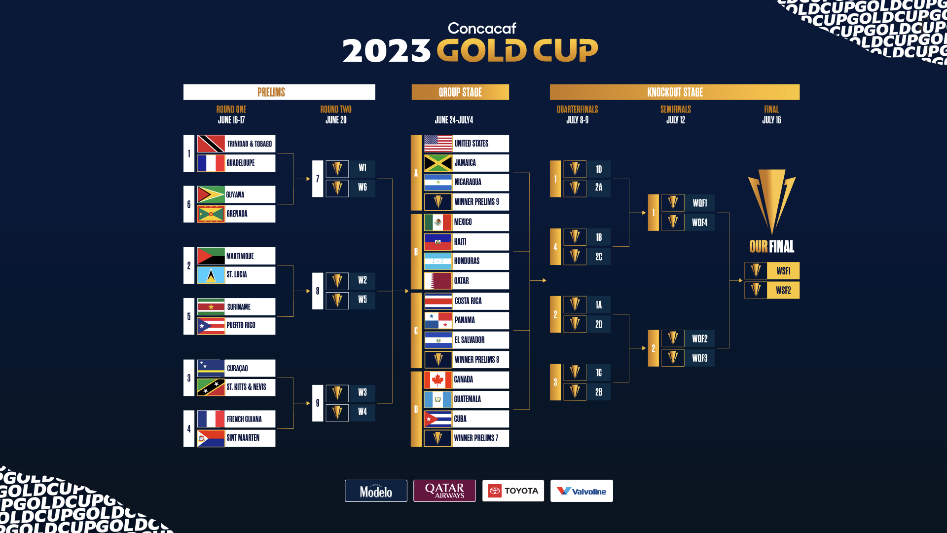 The United States now their path through the qualifying stages if they are to defend their Gold Cup title before home fans later this year ©CONCACAF