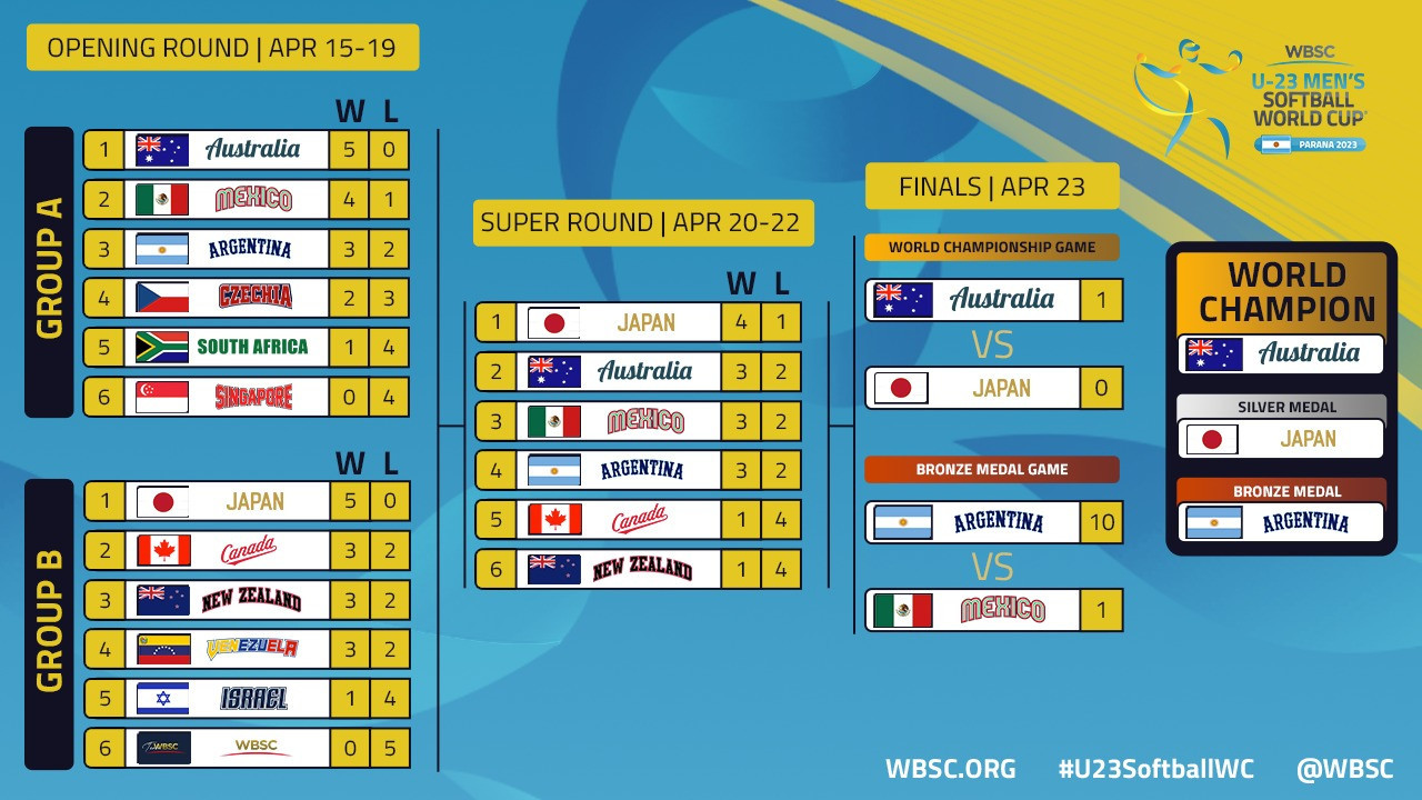 Hosts Argentina had to settle for bronze at the WBSC Under-23 Men's Softball World Cup ©WBSC