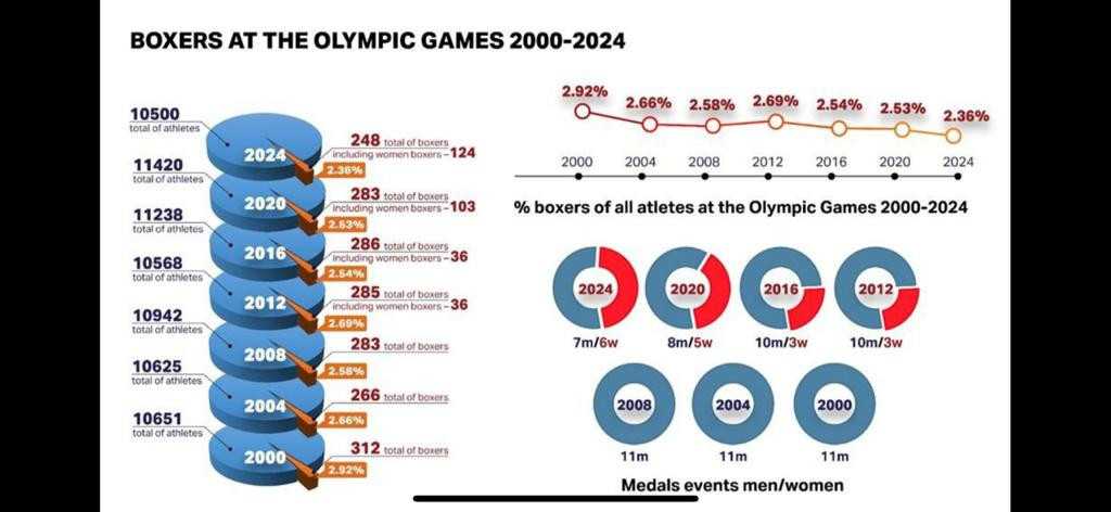 IBA claims an analysis done by them shows that the number of boxers at the Olympic Games has declined consistently ©IBA