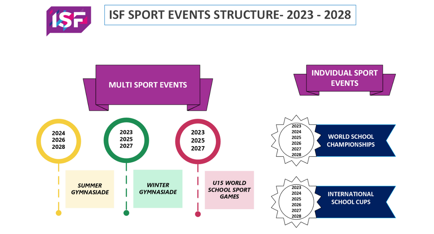 The International School Sport Federation has launched a call for bids for its events between 2023 and 2028 ©ISF
