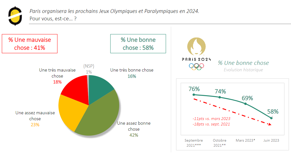 More than half of respondents still think Paris' hosting of the Games is a good thing ©Odoxa