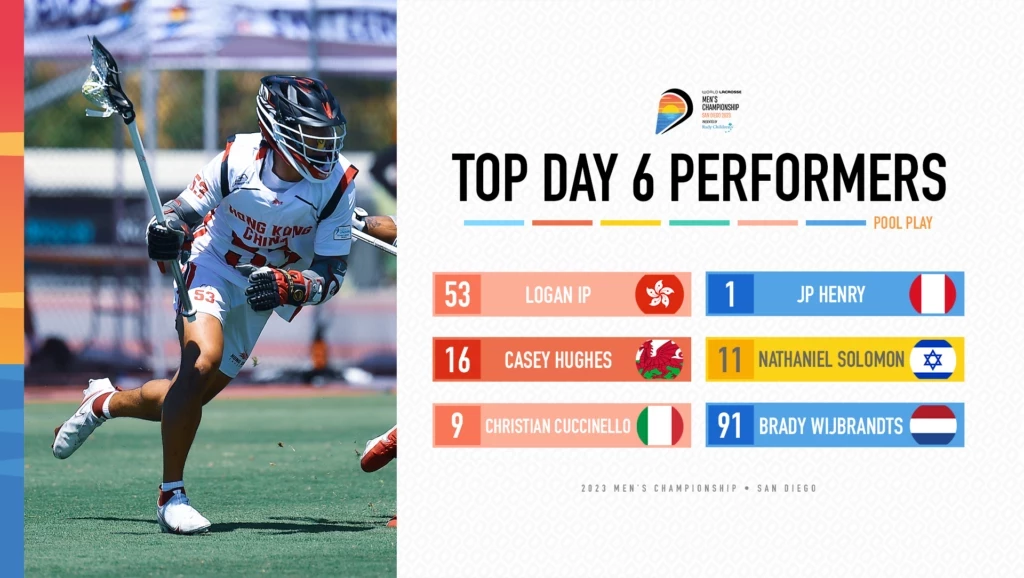 Hong Kong's Logan Ip and Christian Cuccinello both scored six goals on day six of the World Lacrosse Men's Championship in San Diego ©World Lacrosse